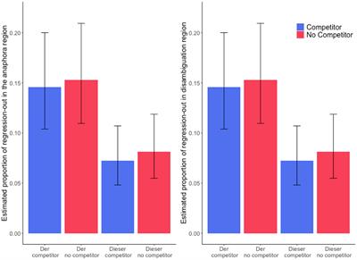 The role of alternatives in the cognitive processing of German demonstratives: insights from online and offline processing